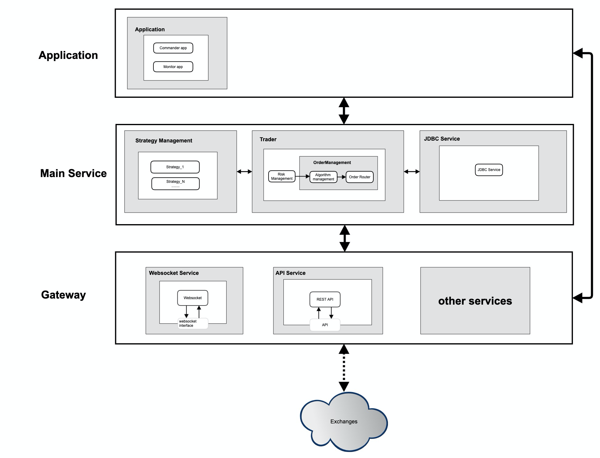 Xronos Architecture