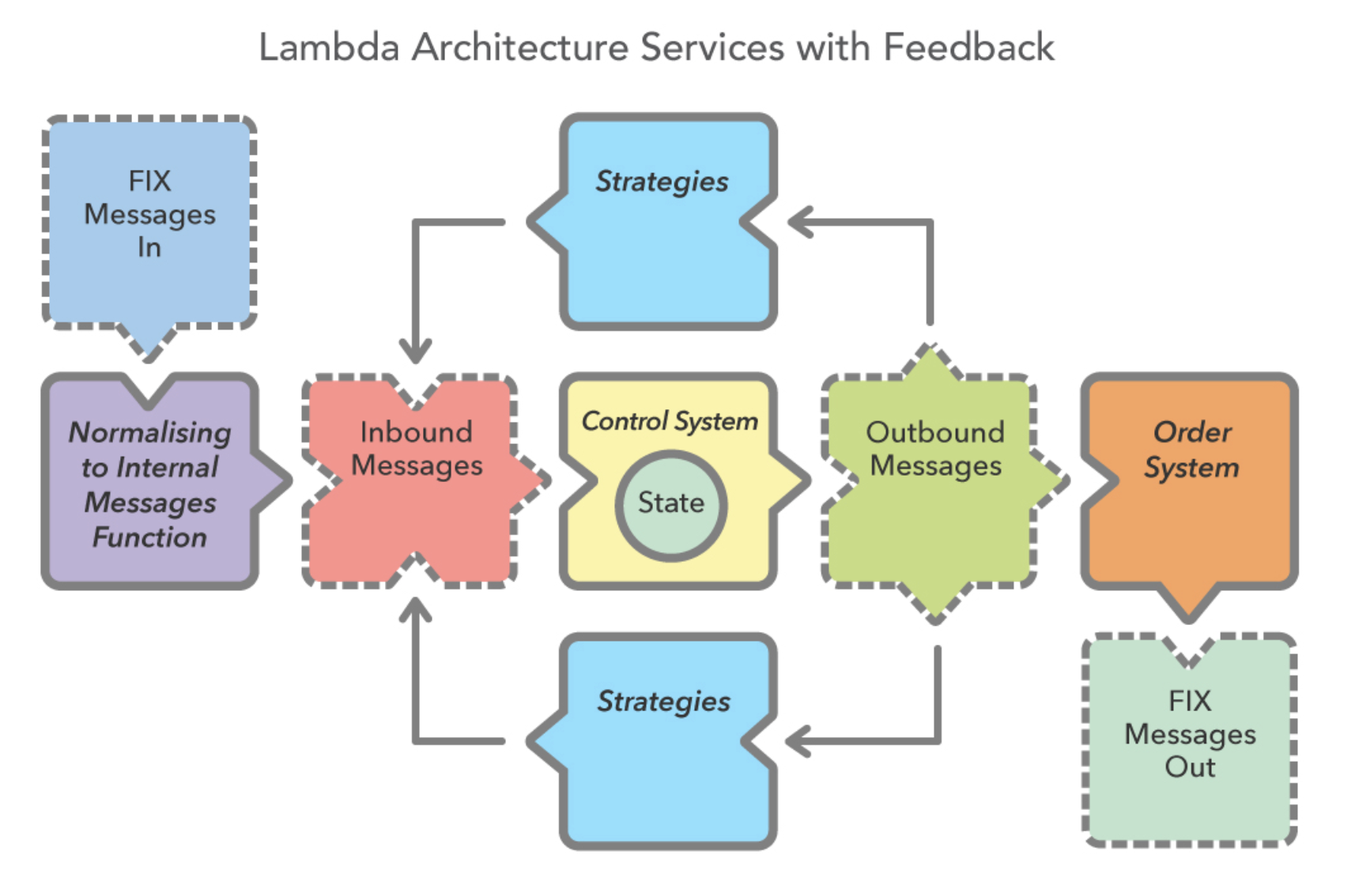 lambda arch with feedback